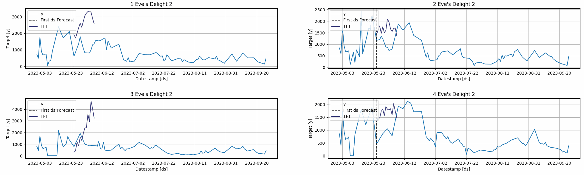Time-series Forecast